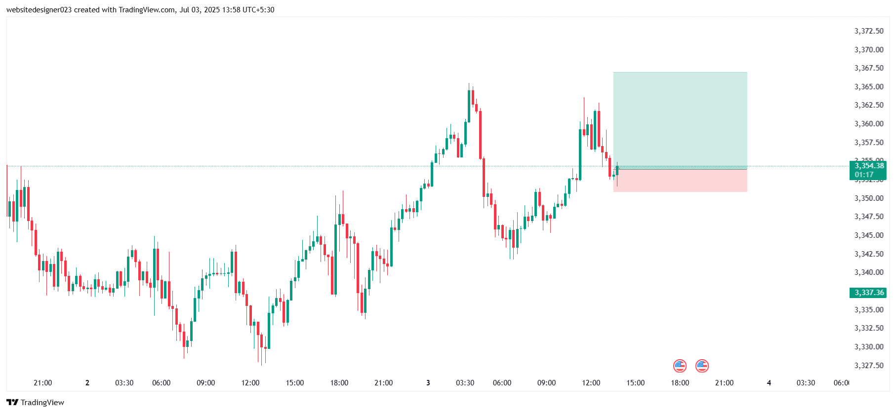 XAUUSD