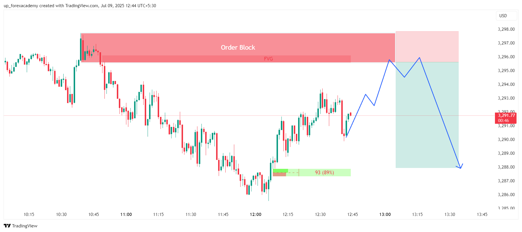 XAUUSD