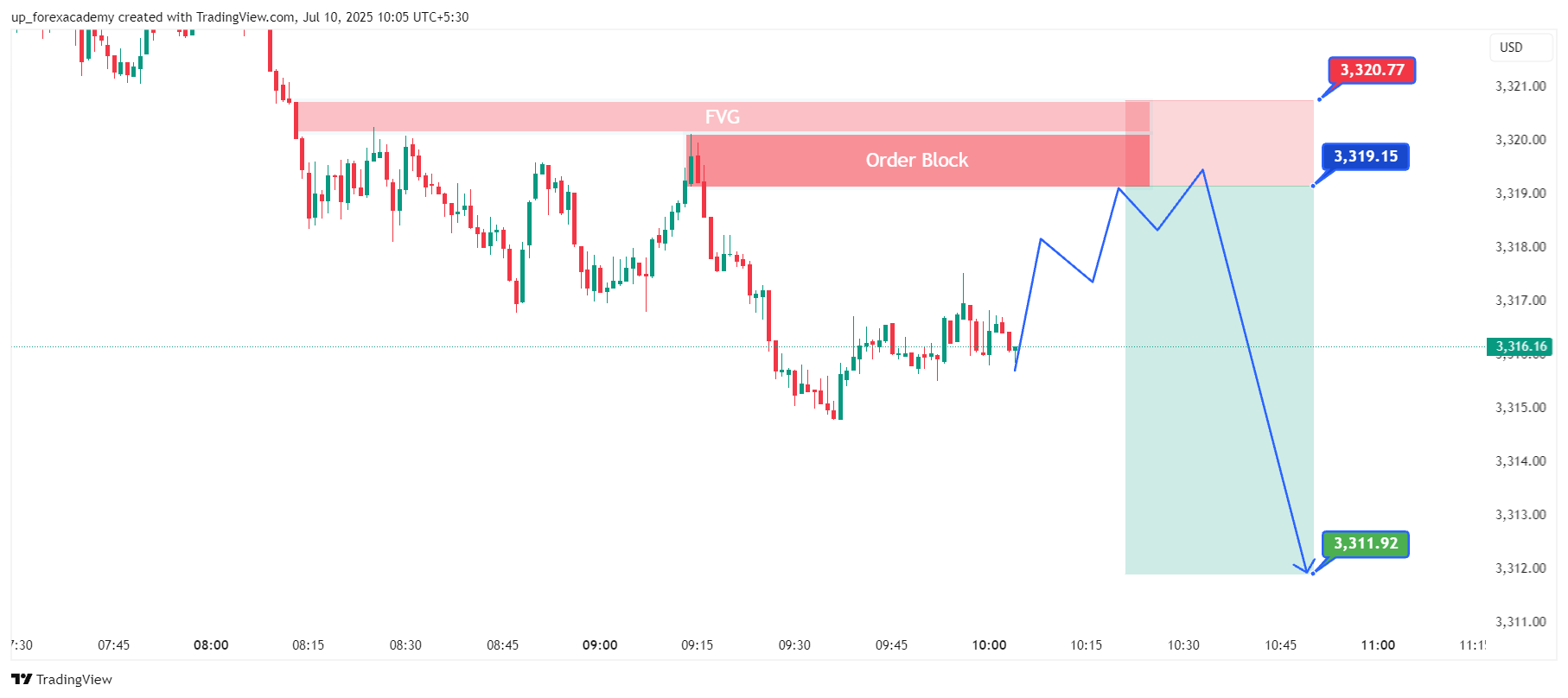 XAUUSD